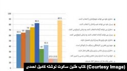 نمودار موافقت با نگرش های جنسی در استان خراسان رضوی