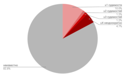 Процент убийц женщин, ранее имевших судимости (серая зона - не имел судимостей в прошлом или информация о судимостях отсутствует)