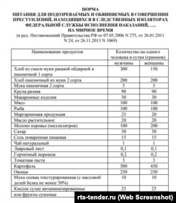 Нормативи харчування в російських СІЗО, затверджені урядом країни