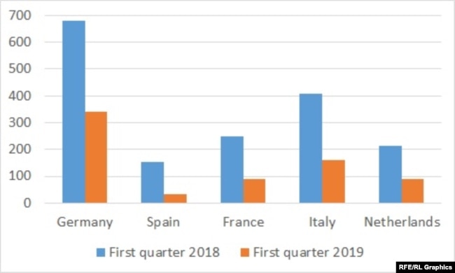 Graph:Iran's Trade With European Countries