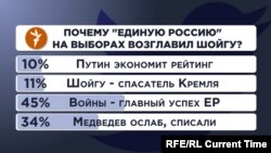 Опрос в Twitter: "Почему "Единую Россию" на выборах возглавил Шойгу?