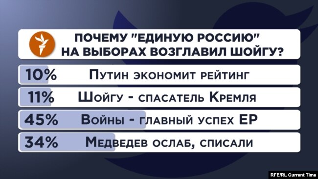 Опрос в Twitter: Почему Единую Россию на выборах возглавил Шойгу?
