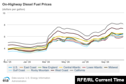 Ціни на пальне в США, графік U.S. Energy Information Administration (EIA) (.gov) станом на 29 жовтня 2026 року