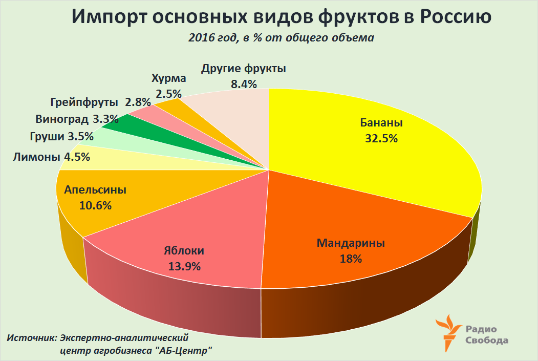 Russia-Factograph-Fresh Fruits-Import-Structure-2016