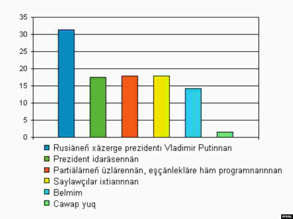 2007 ел декәбрь сайлауларда кайсы партияләрнең Думага үтәчәге, сезнеңчә, кемнән тора? - RFE/RL -- Russian elections poll graphic, Tatar