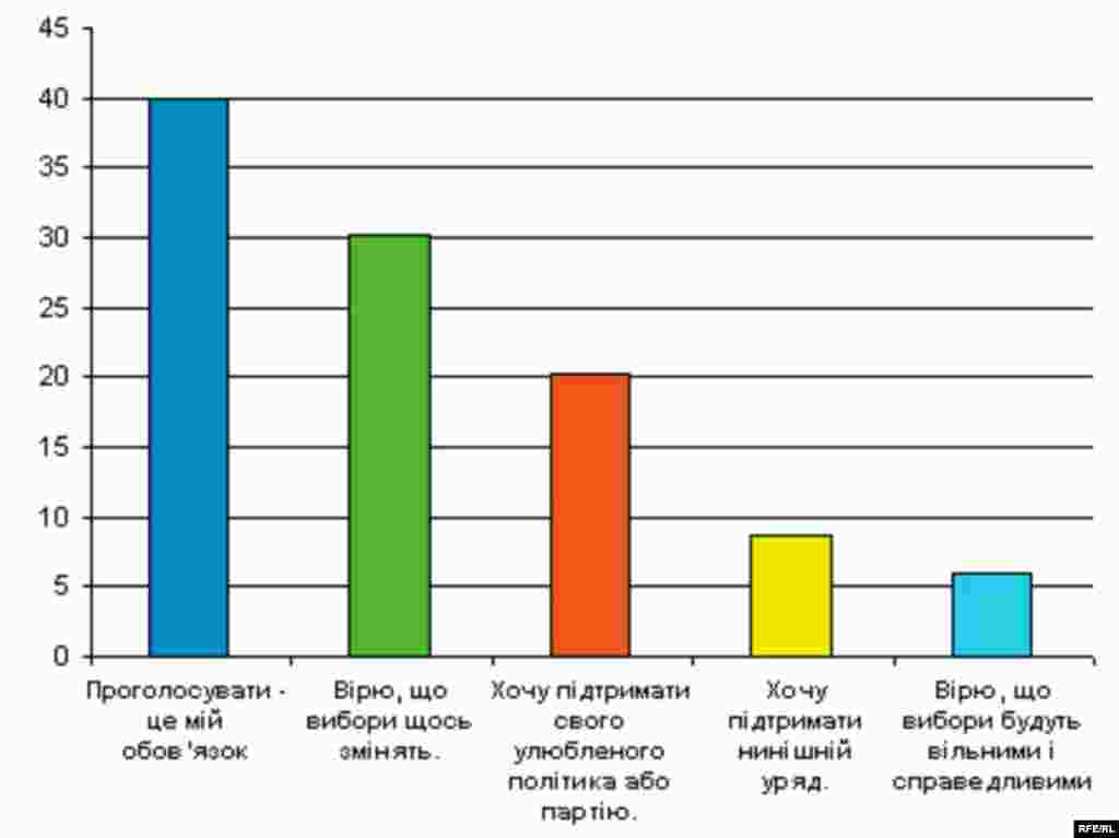 Що мотивує Вас брати участь у виборах? - RFE/RL -- Russian elections poll graphic, Ukrainian