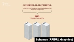 Загалом, від юрфірми Клішина «Схеми» нарахували понад п’ять тисяч скарг