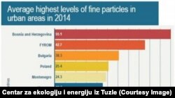 Mapa najzagađenijih zemalja u Evropi