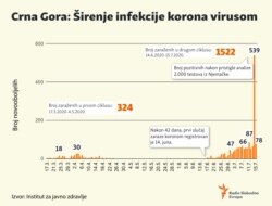Spread of coronavirus in Montenegro