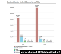 Починаючи з 2016 року, аналітики фіксують, що все більше вебсторінок із сексуальним насильством над дітьми, з Північної Америки перемістилися до Європи. Ця тенденція триває і далі.