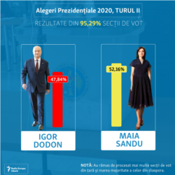 Moldova -- rezultate turul doi, peste 95% procese verbale procesate