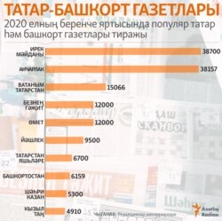Тиражи газет на татарском и башкирском языке. Инфографика Радио Азатлык