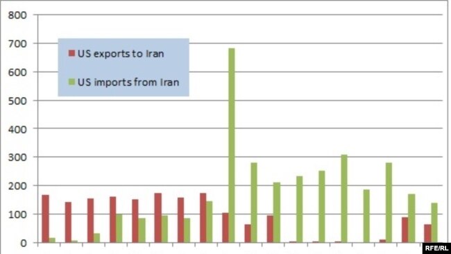 U.S.-Iran trade - Source: United States Census Bureau (millions of dollars)