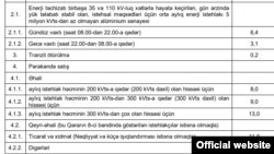 Elektrik enerjisindəki artım, əhali qrupu üçün, 16 oktyabr 2021