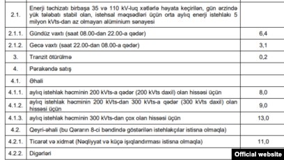 Elektrik enerjisindəki artım, əhali qrupu üçün, 16 oktyabr 2021