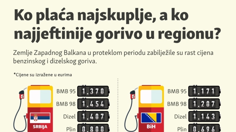 Ko plaća najskuplje gorivo na Zapadnom Balkanu? 
