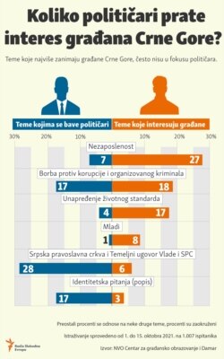Infographic-The most important issues for Montenegrin politicians vs citizens of Montenegro