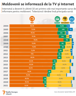 Moldova - surse de informare ale moldovenilor BOP 2021