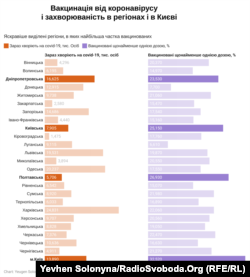 Кількість активних хворих на COVID-19 і відсоток вакцинованих від коронавірусу в різних регіонах. Яскравішим кольором виділені лідери за темпами вакцинації