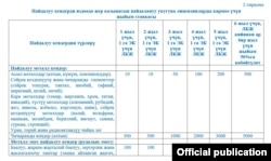 Пайдалуу кендерди издөөдө жер казынасын пайдалануу укугуна лицензияларды кармоо үчүн жыйым ставкасынын таблицасы.