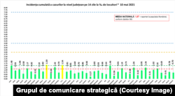 Situația ratei de incidenței pe județe