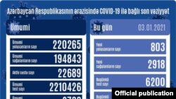 Azərbaycan, COVİD-19, 21 yanvar 2021