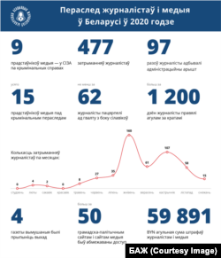 Рэпрэсіі супраць журналістаў у Беларусі. Інфаграфіка БАЖ.