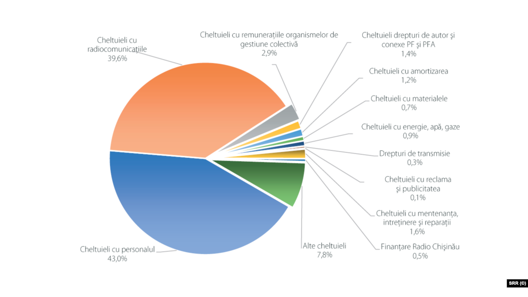 Cheltuieli ale SRR în 2019, raportul de activitate a fost trimis la Parlament