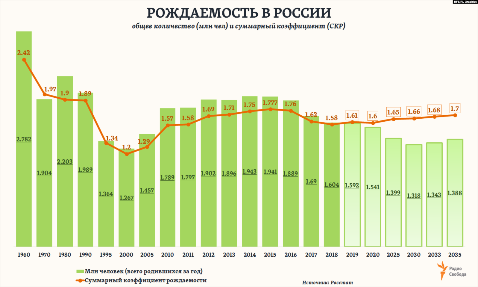 Сколько людей рождается в феврале. График рождаемости и смертности в России за 2015 - 2020 год. Коэффициент рождаемости РФ по годам. Рождаемость в России с 1990 по 2020. Статистика рождаемости в России по годам с 1990.