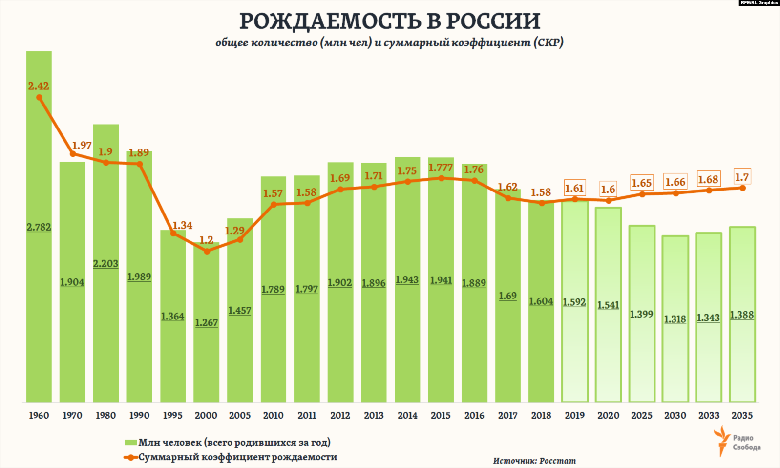 Уровень прошлого года. График рождаемости и смертности в России за 2015 - 2020 год. График рождаемости в России по годам. Рождаемость в России с 1990 по 2020. Статистика рождаемости в России по годам с 1990.