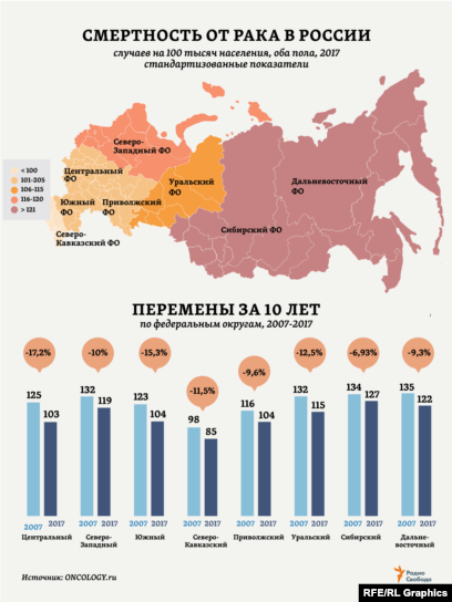 В России под наблюдением находятся четыре миллиона онкобольных