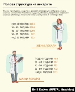 Инфографика - Полова структура на лекарите во Северна Македонија, според регистарот на Лекарска комора, заклучно со 15 септември 2025