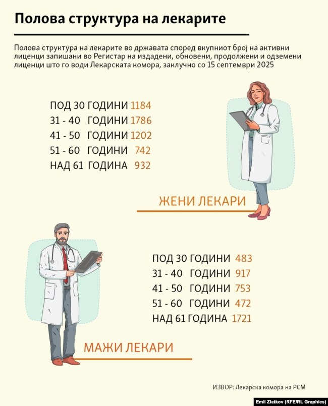 Инфографика - Полова структура на лекарите во Северна Македонија, според регистарот на Лекарска комора, заклучно со 15 септември 2025