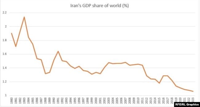 Chart :Iran's GDP share of world (%) Source: IMF (2019-2022 is forecast)