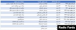 سرنوشت رؤسای جمهور ایران پس از کنار رفتن از قدرت