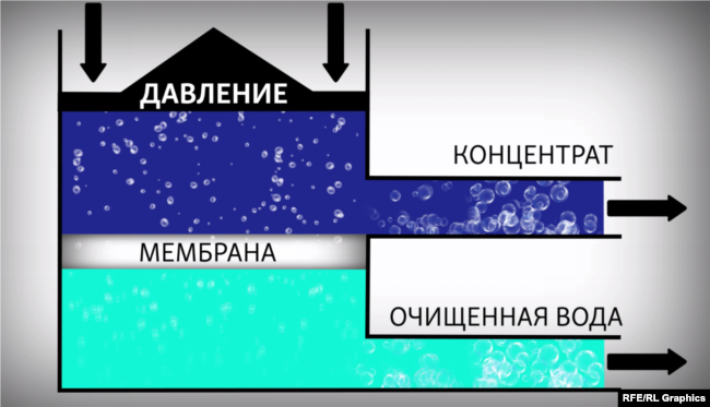 Процесс обратного осмоса
