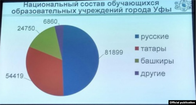 Население республики башкортостан. Национальный состав Уфы. Уфа население национальный. Этнический состав Уфы. Национальный состав города Уфы.