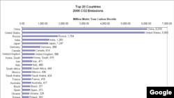 СО2 газын көп чыгарган 20 өлкө 