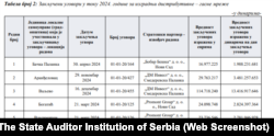 Spisak ugovora, koje je Srbijagas sklopio sa privatnim firmama tokom 2024. a da radovi nisu ni počeli, dostupan na sajtu Državne revizorske institucije