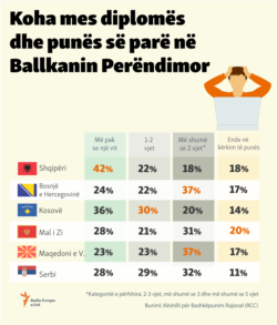 Infographics: Finding a job in Western Balkans