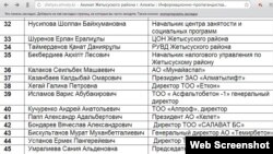 Скриншот с сайта акимата Жетысуского района Алматы, раздел "информационно-пропагандистская группа".
