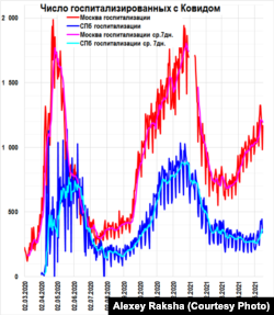 Число госпитализаций с ковидом в Москве и Санкт-Петербурге