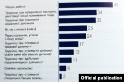 Основні проблеми, з якими стикалися роми за останні 2 роки (у % тих, хто відповідав)