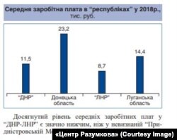 Середня зарплата в угрупованнях «ДНР» і «ЛНР» за 2018 рік (дані – Центр Разумкова)