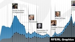 Orsýet we çig nebitiň bahasy (Inforgrafika)