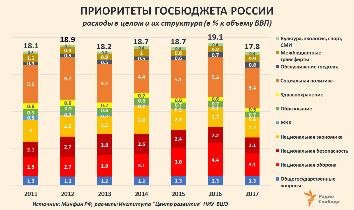 Russia-Factograph-Military Expenditure-Russia Budget Structure-DCenter-2011-2017