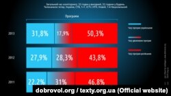 (Джерело: www.dobrovol.org, www.texty.org.ua)