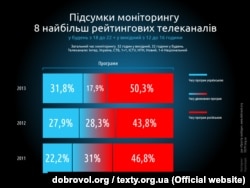 Мовна політика телеканалів у 2011, 2012 та 2013 роках