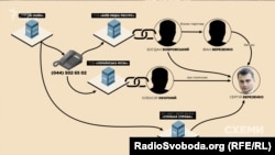 Схема зв’язку Сергія Березенка із оператором реклами в аеропорту «Бориспіль»