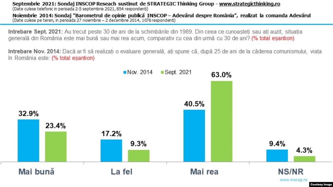 Comparațiv cu 2014, opinia despre situația din perioada comunistă s-a îmbunătățit semnificativ în 2021.